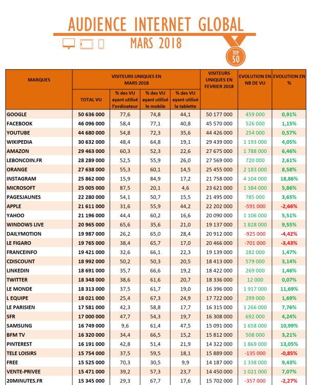 Audience Internet global de mars : Instagram gagne plus de 4M de VU. Orange, MyTF1 et Le Monde proches des 2M de VU gagnés