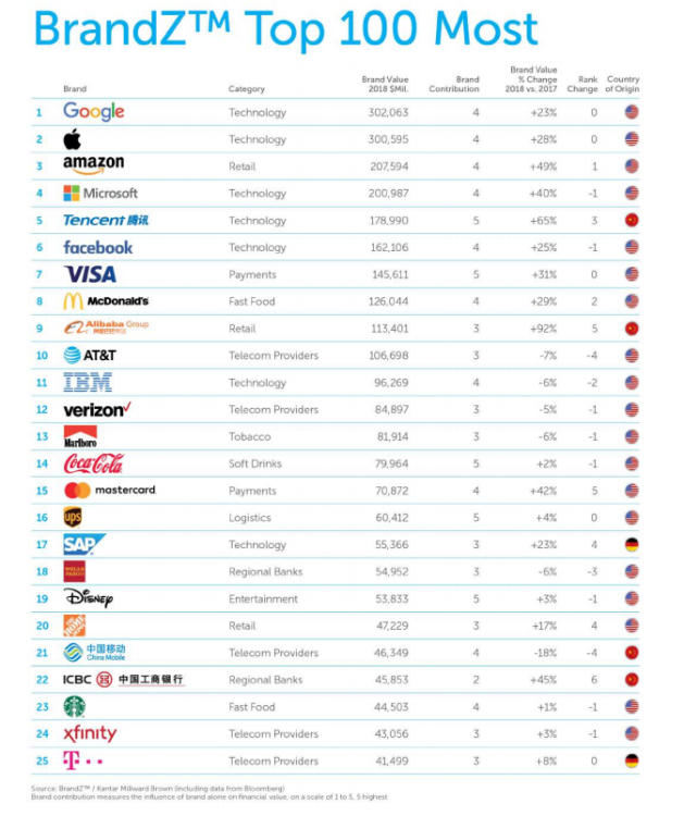 Pour la première fois, les marques américaines progressent moins vite que les autres dans le dernier classement BrandZ top 100 des marques globales les plus puissantes