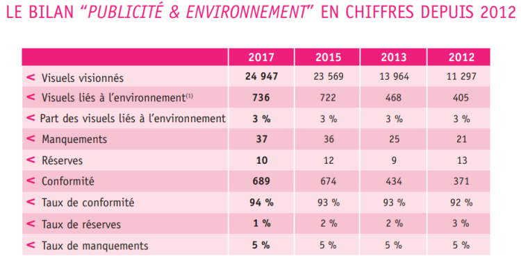 Publication du 9ème Rapport d’études conjoint ADEME-ARPP «Publicité et environnement»