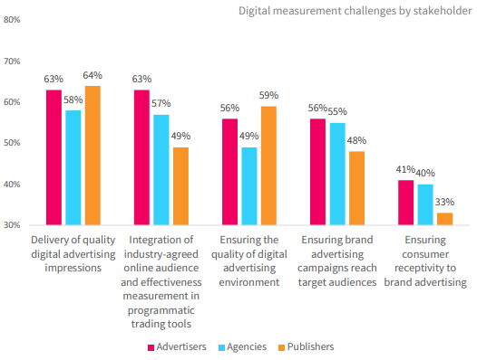 L’IAB Europe mesure les écarts entre les attentes du marché et la réalité sur la mesure des campagnes digitales