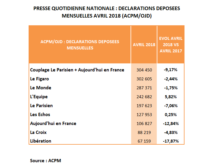 Diffusion PQN avril : L’Équipe progresse de près de +6%. Stabilité pour Les Echos