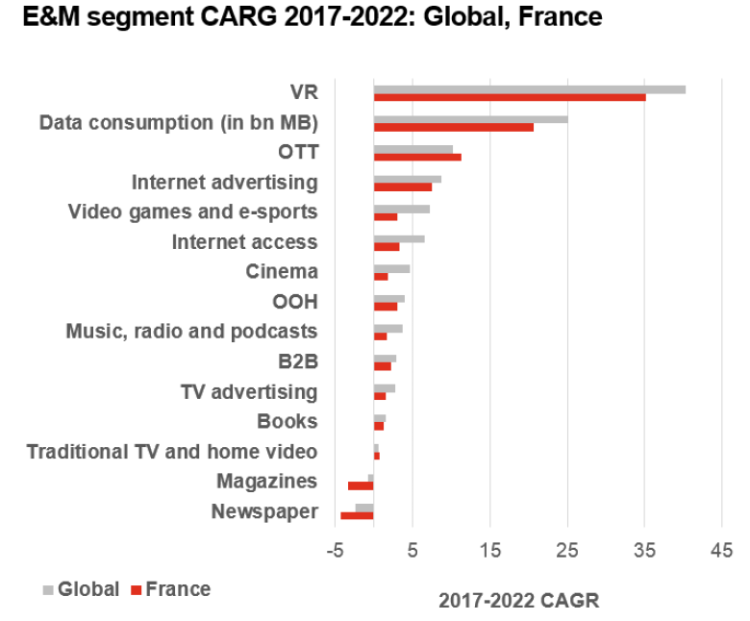 Les 5 tendances de la convergence média d’après PwC