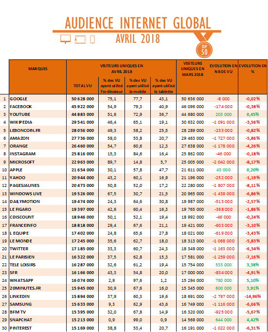 Audience Internet global d’avril : progressions de Télé Loisirs, Whatsapp et 20Minutes.fr