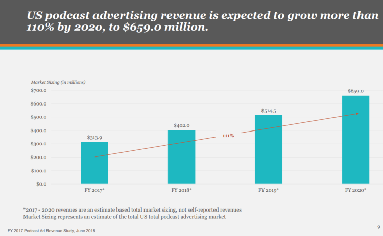 Les revenus publicitaires des podcasts vont plus que doubler entre 2017 et 2020 aux USA d’après l’Iab et PwC