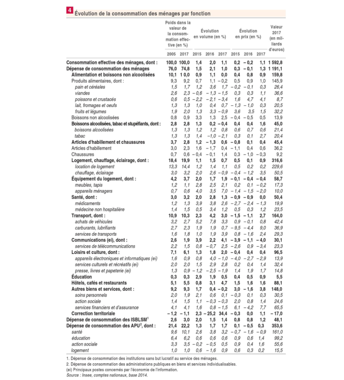 Décélération de la consommation et du pouvoir d’achat des ménages d’après l’Insee