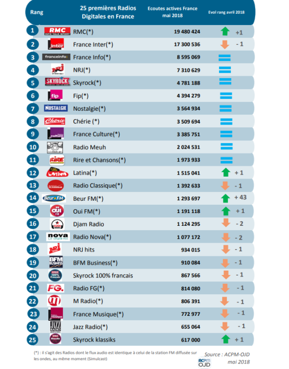 RMC prend la première place du classement ACPM de diffusion des radios digitales en mai