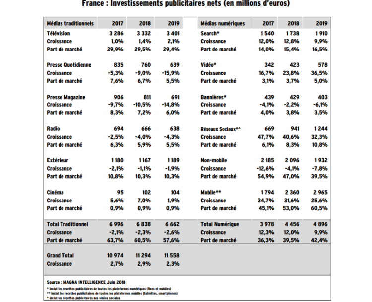 Magna prévoit +2,9% de croissance des investissements publicitaires en 2018 en France