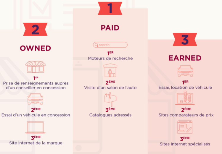 Infographie : les points de contacts en jeu dans le parcours d’achat de voitures neuves par Mediapost Publicité avec iligo