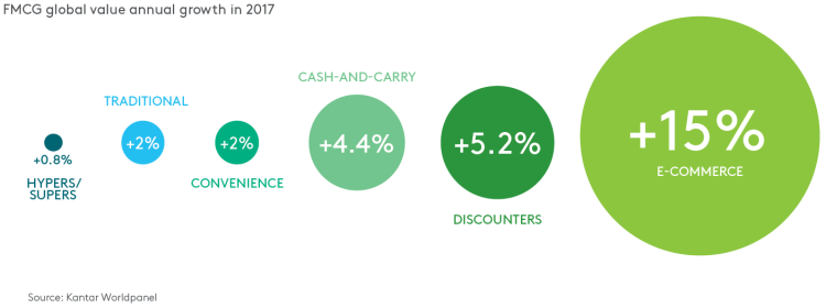 Kantar Worldpanel explique les tendances mondiales de la distribution des PGC dans son étude Omnicanal