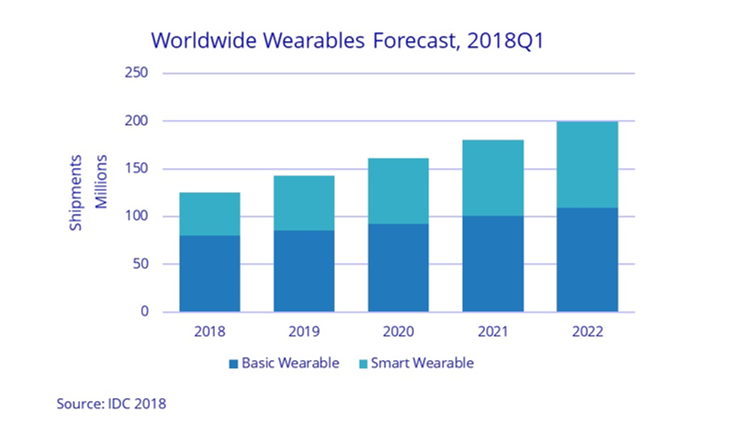 Le marché des wearables tiré par les smartwatches selon les prévisions IDC