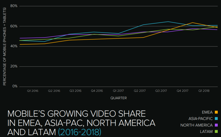 La consommation de vidéo sur supports mobiles ralentit et connaît son premier recul trimestriel au premier trimestre 2018 selon une étude d’Ooyala
