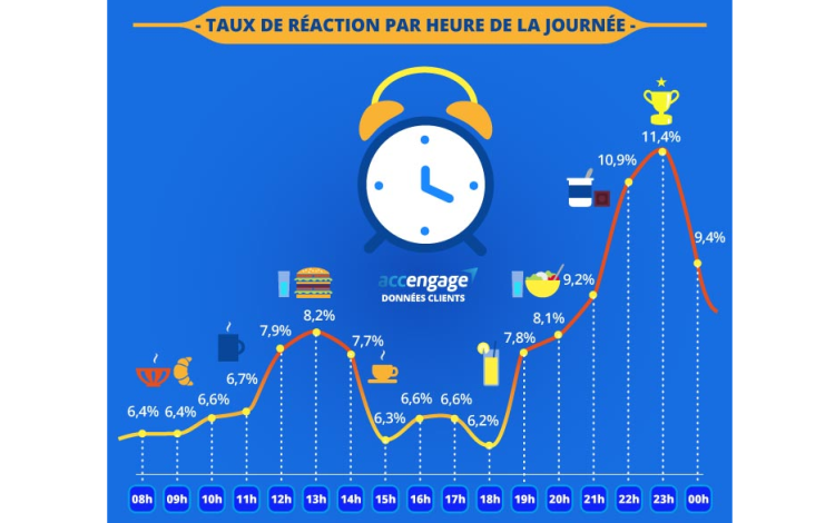 Infographie : c’est à 23h que le taux de réaction aux notifications push est le meilleur selon le baromètre Accengage