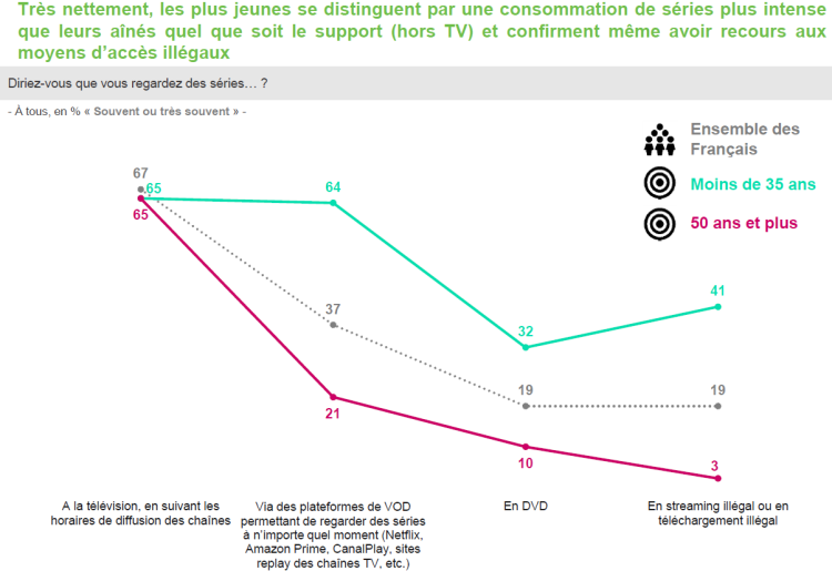 92% des Français déclarent regarder des séries ; 41% des moins de 35 ans le font en streaming ou en téléchargement illégal selon l’étude Harris Interactive pour L’Observatoire Cetelem