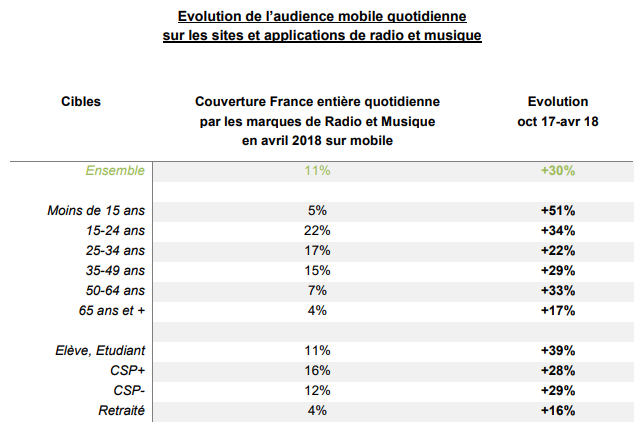 En 6 mois, le nombre de mobinautes visitant chaque jour une marque de radio ou de musique a augmenté de 30%