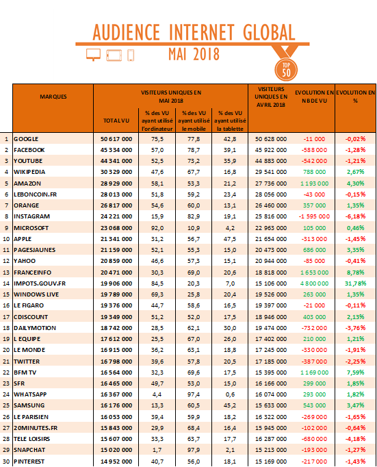 Audience Internet global de mai : progressions de Franceinfo et BFM TV