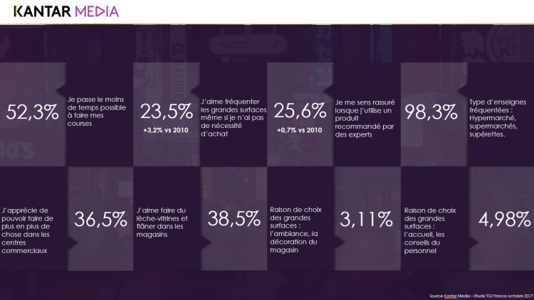 L’émotion au cœur des attentes des consommateurs de la grande distribution d’après la dernière étude de Kantar Media