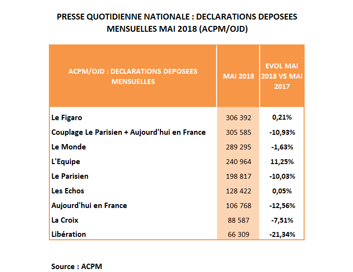 Boostée par le numérique, la diffusion de L’Equipe progresse de +11,25% en mai