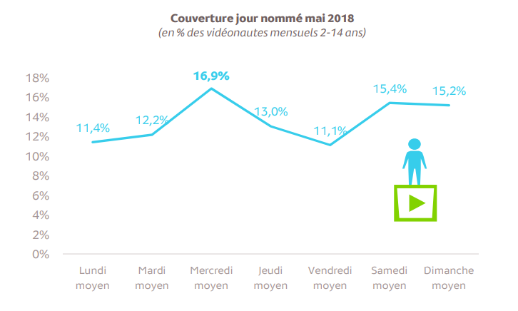 Les enfants consacrent 2h26 par mois à regarder des vidéos sur ordinateur, avec un pic de consommation le mercredi et le week-end