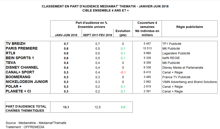 TV Breizh reste en tête des audiences dans un univers de chaînes thématiques en progression