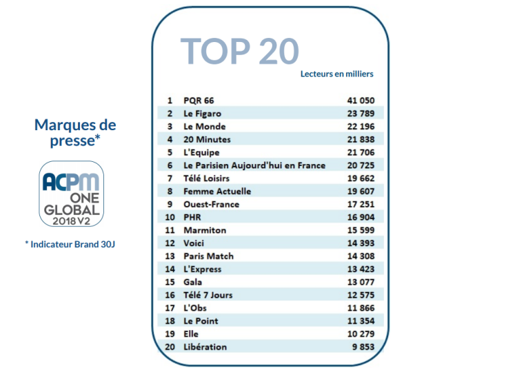 Audience One Global des marques de presse (V2 – 2018) : dans le top 20, progressions à 2 chiffres pour L’Equipe et la PHR