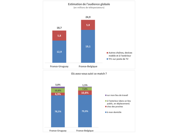 France-Belgique a frôlé les 25M de téléspectateurs tous écrans + hors domicile