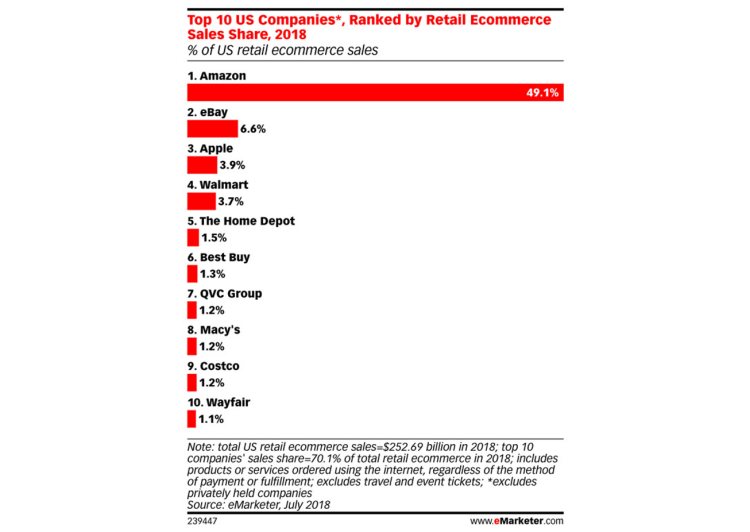 Amazon capture près de la moitié du marché e-commerce américain selon eMarketer