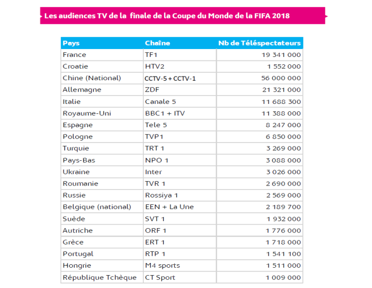 163 millions de téléspectateurs dans 20 pays ont regardé la finale de la Coupe du Monde selon Eurodata TV Worldwide