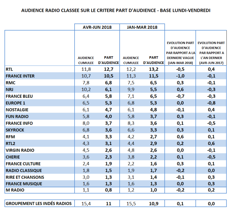 Audience radio avril-juin 2018 en part d’audience : RTL devant France Inter et RMC dans un contexte de baisse d’audience des généralistes