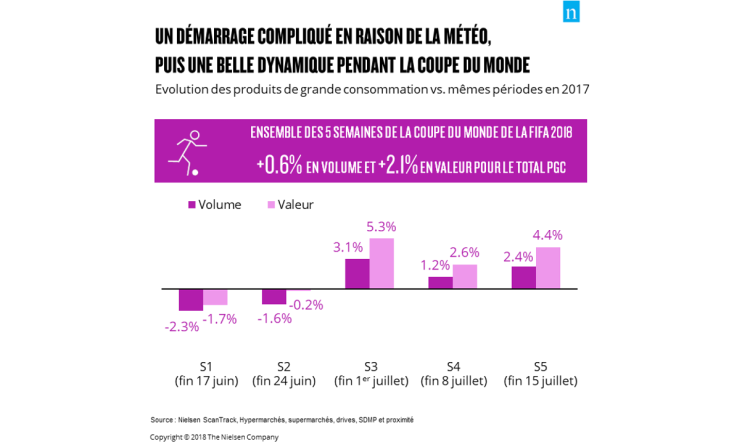 La Coupe du Monde a généré +2,1% de ventes de produits de grande consommation selon Nielsen