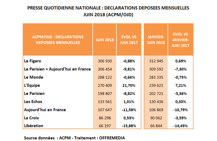 Diffusion PQN du premier semestre : L’Equipe surfe sur le mondial en faisant le plein d’abonnés numériques