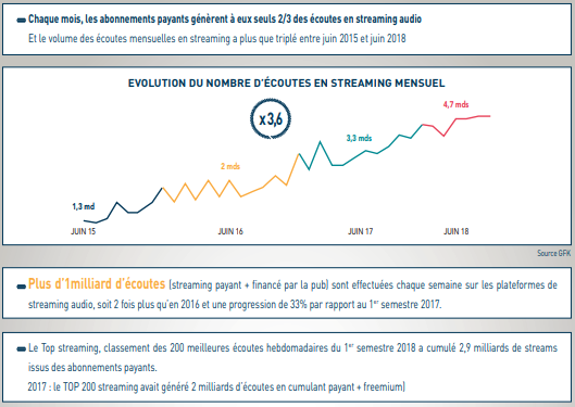 Audio : +39% pour le streaming entre le 1er semestre 2017 et le 1er semestre 2018