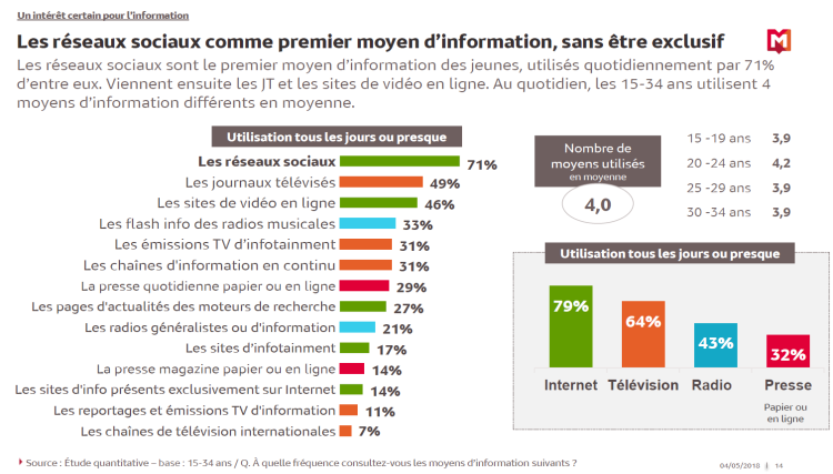 Les 15-34 préfèrent le mobile et le social pour accéder à l’information d’après le Ministère de la culture