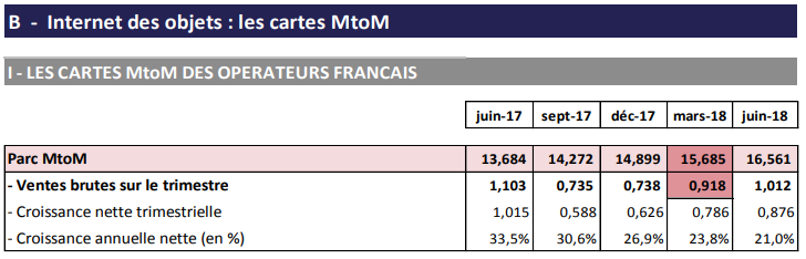 Le nombre d’objets connectés augmente de près de 3 millions en un an. On dénombre 16,6 millions de cartes SIM MtoM au 30 juin 2018