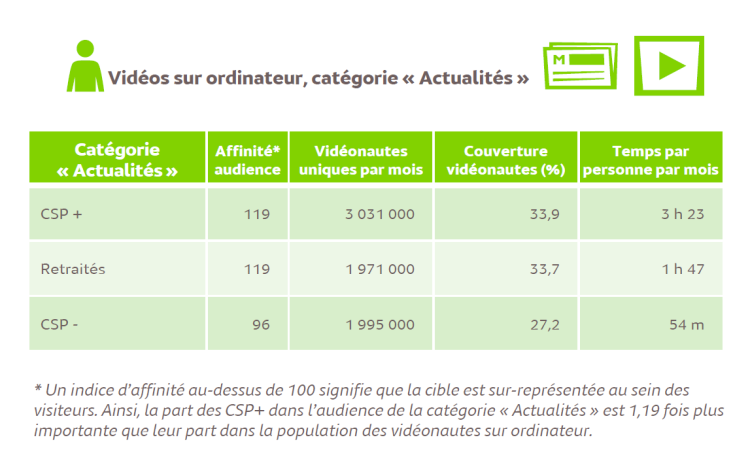 Audience vidéo ordinateur de juin : les vidéonautes CSP+ consacrent plus de 3h20 aux vidéos de la catégorie «Actualités» sur ordinateur