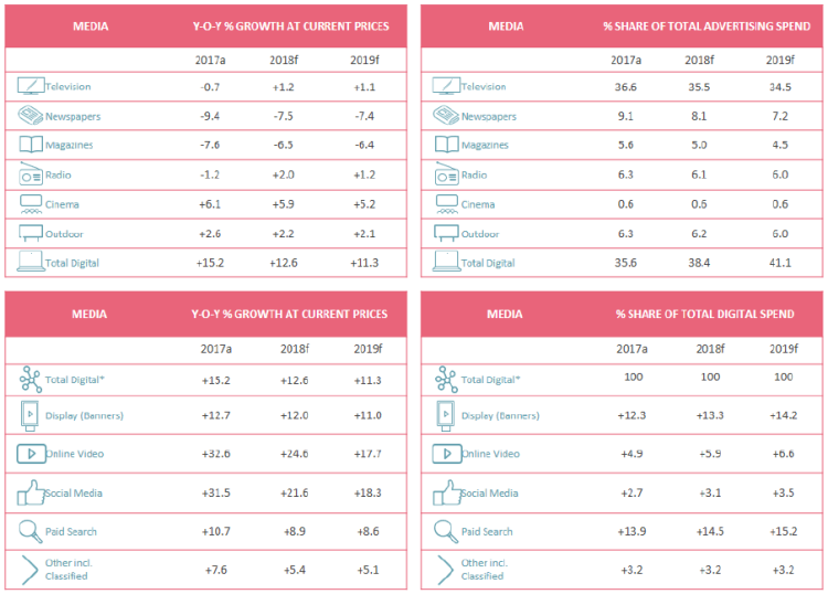 La progression des investissements publicitaires par média vue par Dentsu Aegis Network