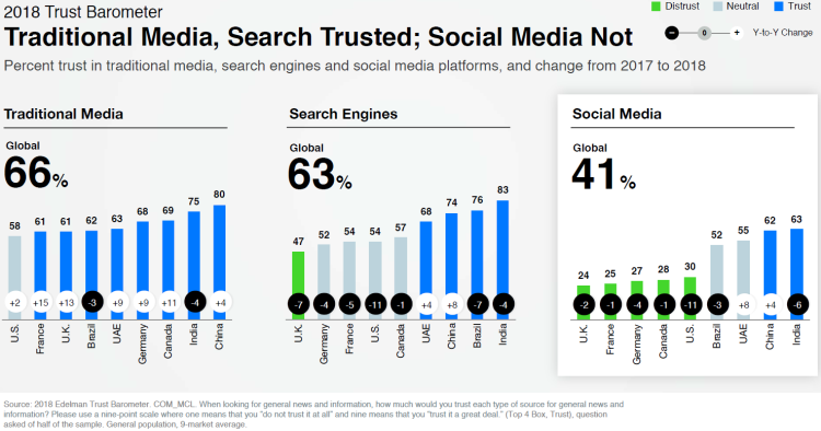 Regain de confiance dans les médias traditionnels d’après Edelman