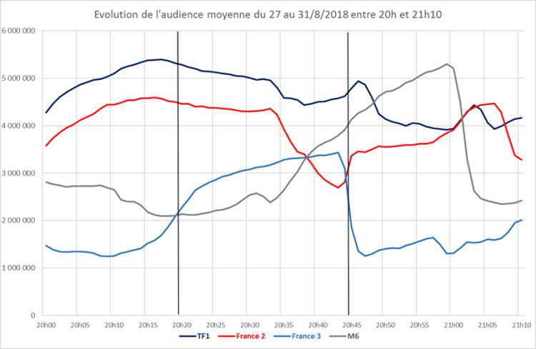 Feuilletons d’access et de prime : un bilan d’audience nuancé mais globalement favorable à France Télévisions