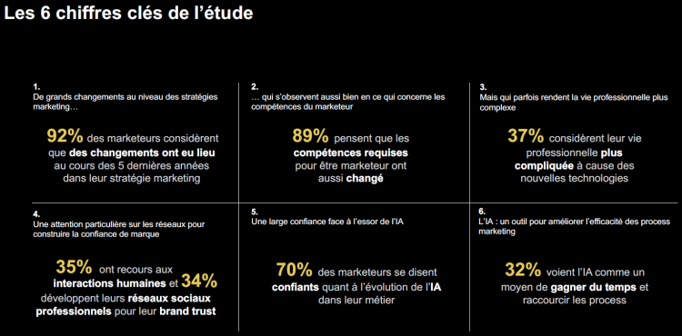 Confiance et IA parmi les principaux enjeux des professionnels du marketing d’après une étude Kantar TNS pour LinkedIn