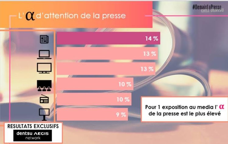 Vidéo : Dentsu Aegis Network détaille son étude sur l’Alpha de l’attention révélée en juillet dernier