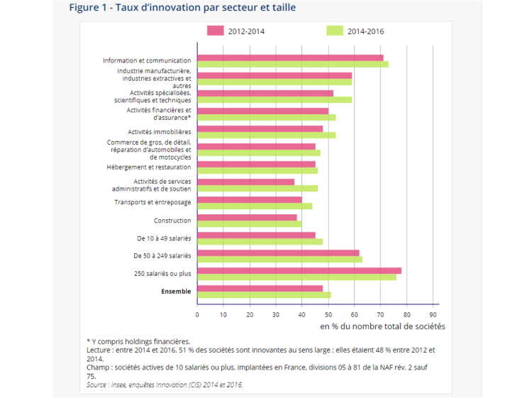 L’organisation et le marketing, premiers vecteurs d’innovation des sociétés d’après l’Insee