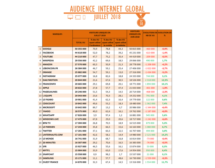 Audience Internet global de juillet : Franceinfo dans le top 10, L’Equipe première marque de presse