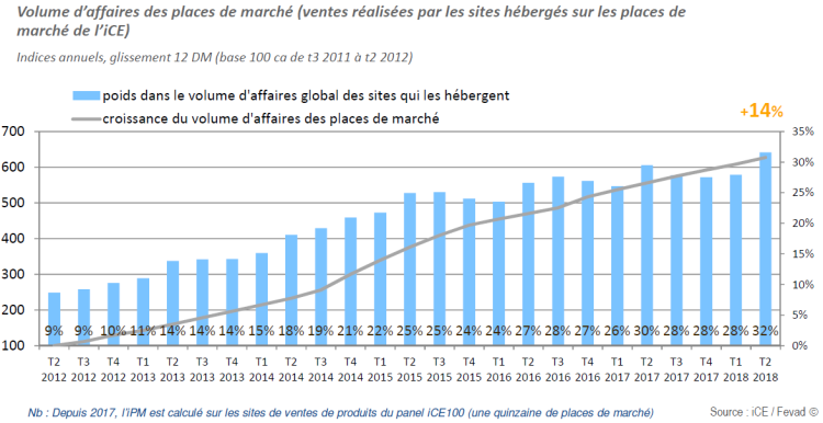 +14% pour le eCommerce au 2ème trimestre 2018 d’après la Fevad