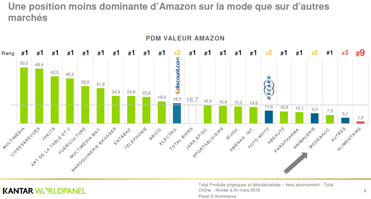 eCommerce : le secteur de la mode moins dominé par Amazon que de nombreux autres secteurs