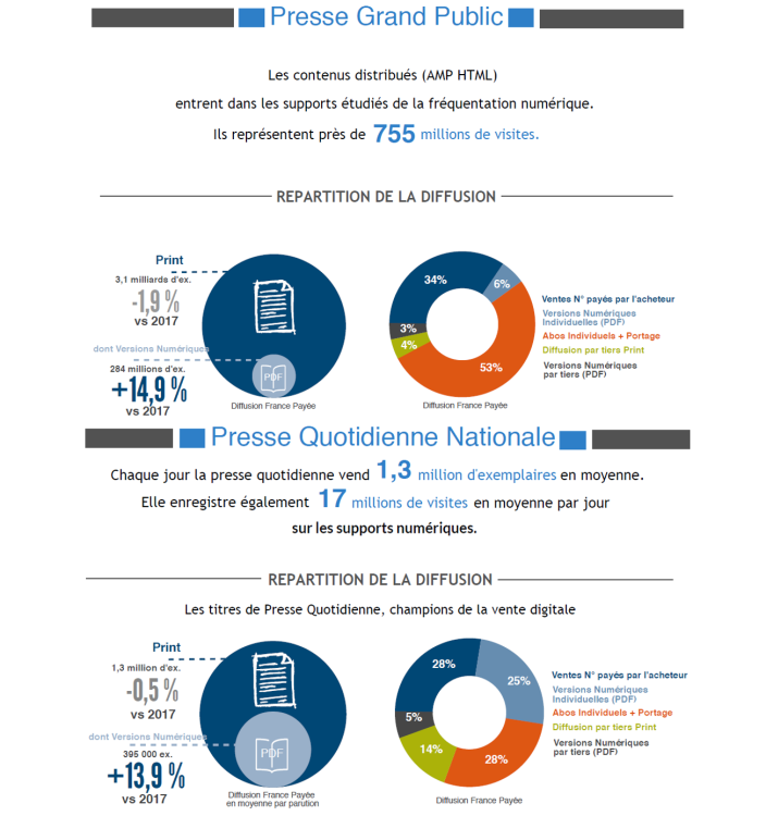 La diffusion presse PDF, toujours en progression, représente désormais 30% de la diffusion de la presse quotidienne nationale