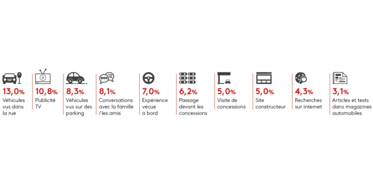 La rue, la TV et l’expérience, principaux points de contact pour construire la désirabilité d’une marque automobile d’après Kantar TNS