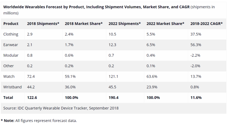 Après une année de stabilisation en 2018, le marché mondial des wearables repart à la hausse jusqu’en 2022 d’après IDC