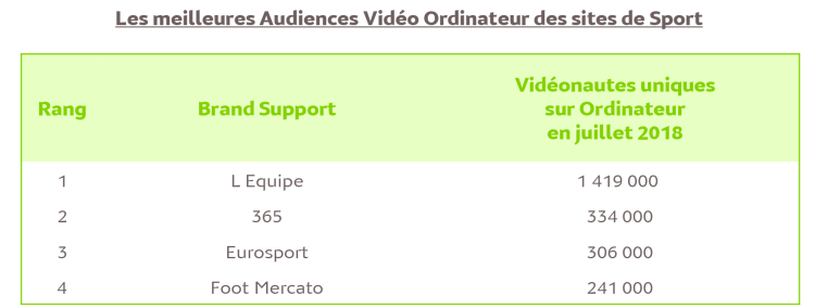 Audience vidéo ordinateur de juillet : L’Equipe en tête des audiences vidéo ordinateur des sites de sport