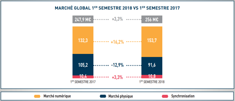 +3,3% pour le marché de la musique enregistrée au S1 2018, +16,2% pour le marché numérique