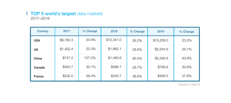 Le marché de la data : 15Md$ aux USA, 0,5 Md$ en France en 2019