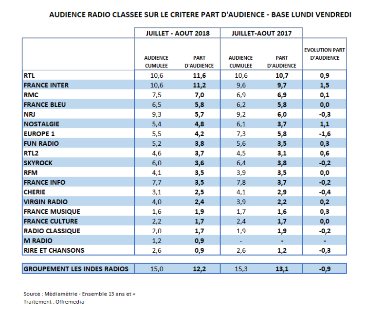 Audience radio été en part d’audience : RTL et France Inter loin devant. Europe 1 derrière Nostalgie